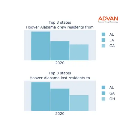 Hoover states migration 2020