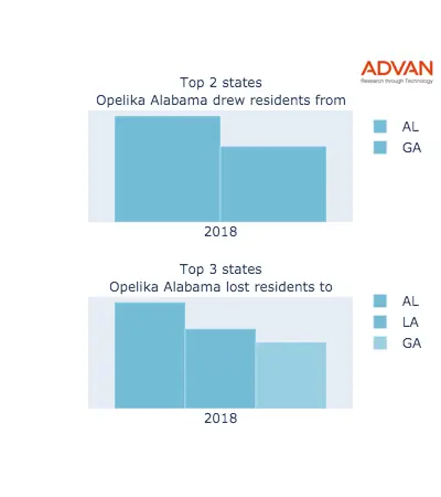 Opelika states migration 2018