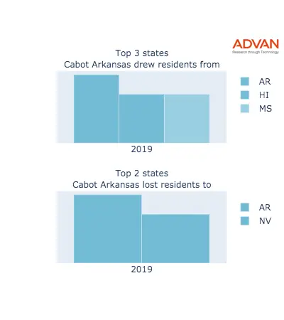 Cabot states migration 2019