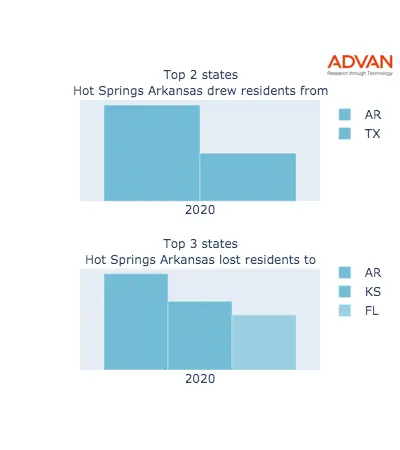 Hot Springs states migration 2020