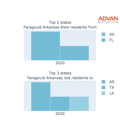 Paragould states migration 2020
