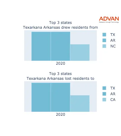 Texarkana states migration 2020