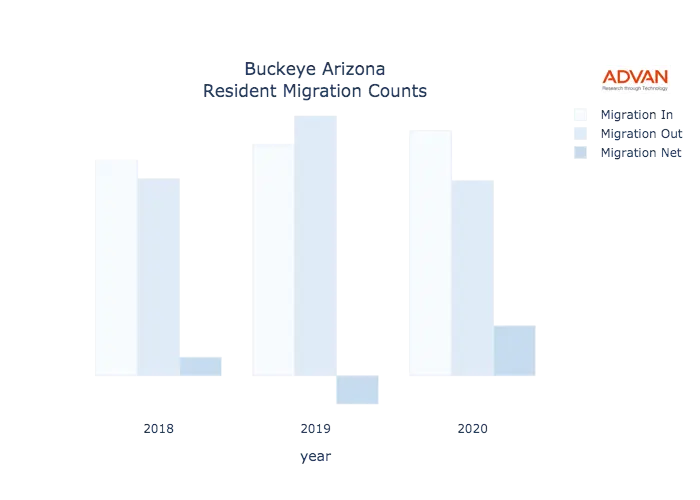 Buckeye migration counts chart