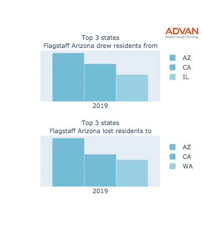 Flagstaff states migration 2019