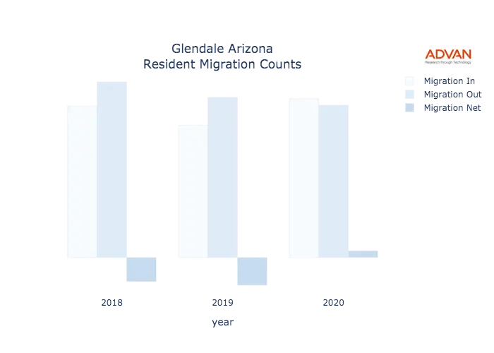 Glendale migration counts chart