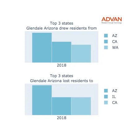 Glendale states migration 2018
