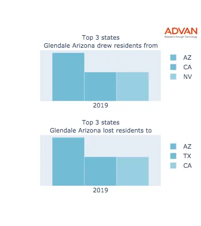 Glendale states migration 2019