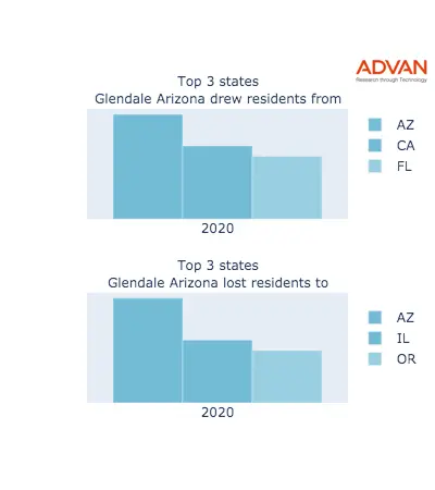 Glendale states migration 2020