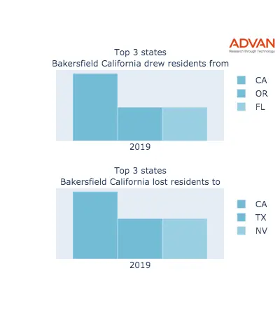 Bakersfield states migration 2019