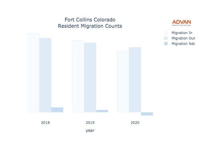 Fort Collins migration counts chart