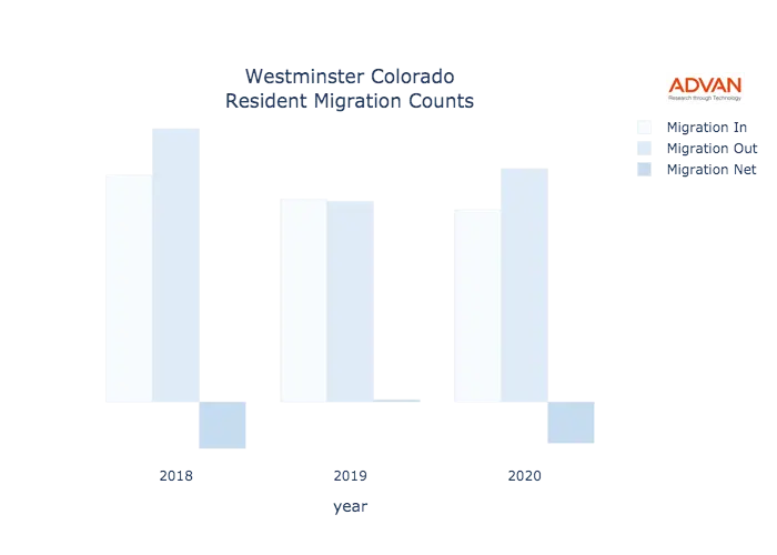 Westminster migration counts chart