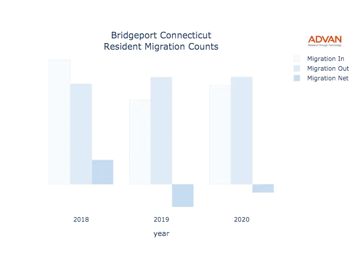 Bridgeport migration counts chart