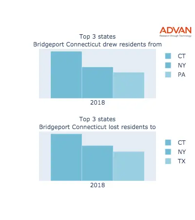 Bridgeport states migration 2018