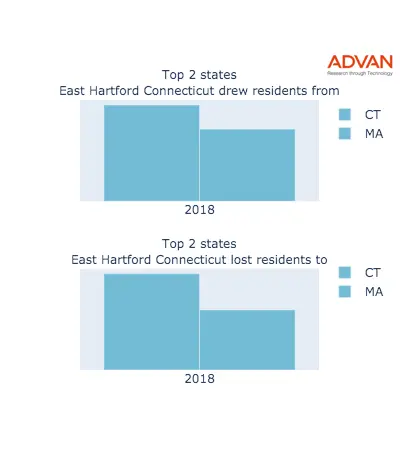 East Hartford states migration 2018