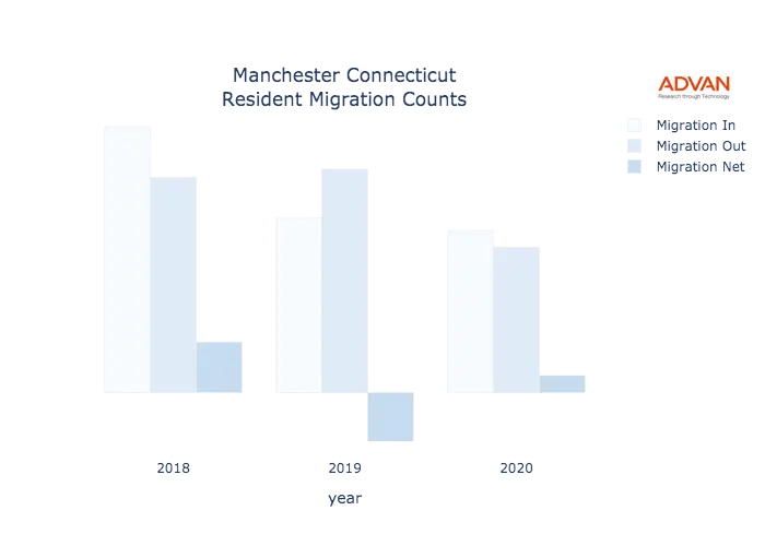 Manchester migration counts chart