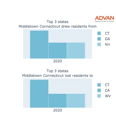 Middletown states migration 2020