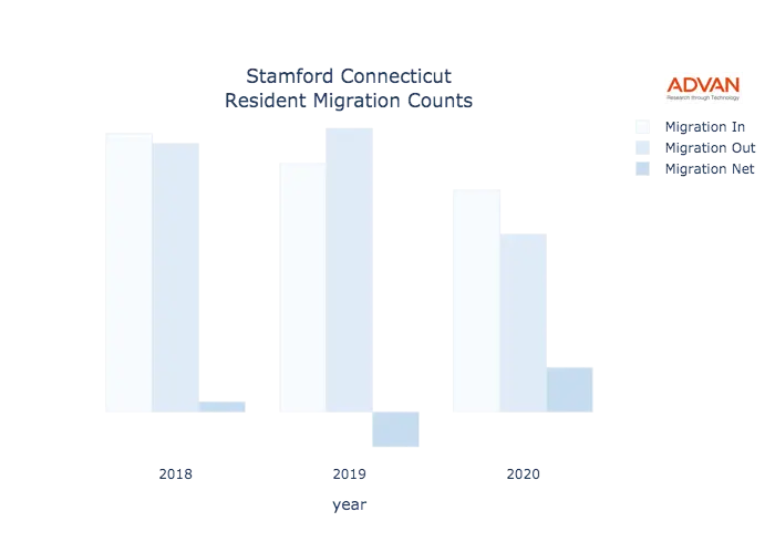 Stamford migration counts chart