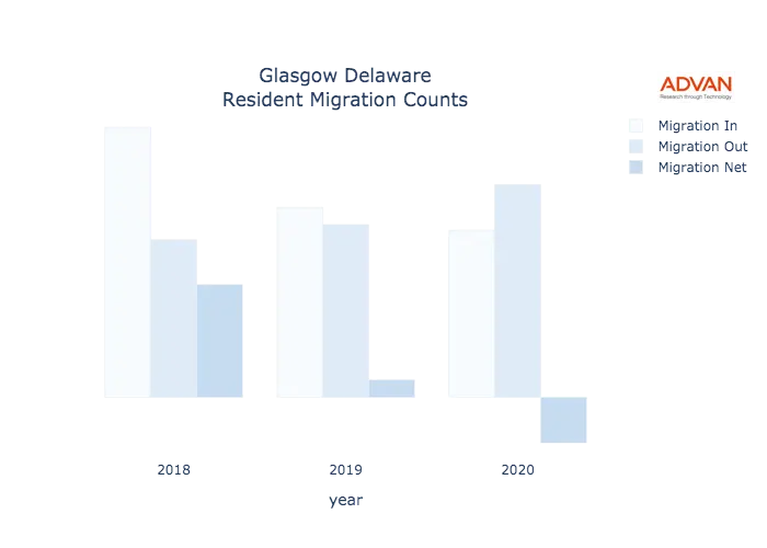 Glasgow migration counts chart