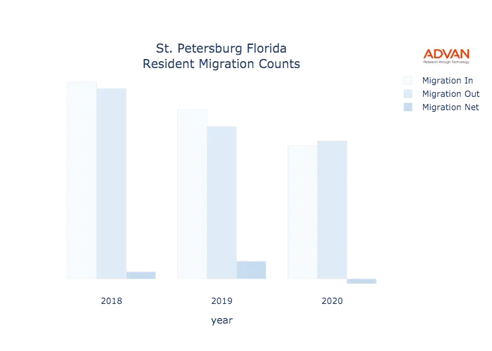 St. Petersburg migration counts chart