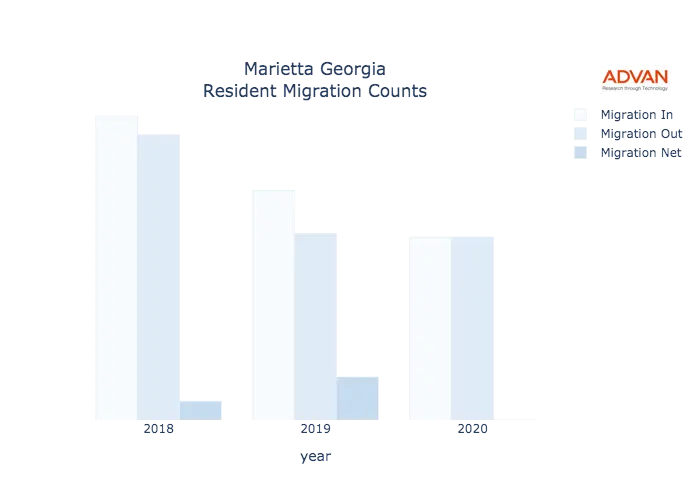 Marietta migration counts chart