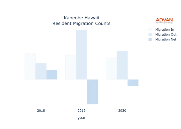 Kaneohe migration counts chart