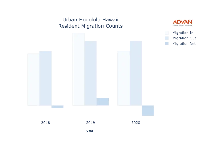 Urban Honolulu migration counts chart