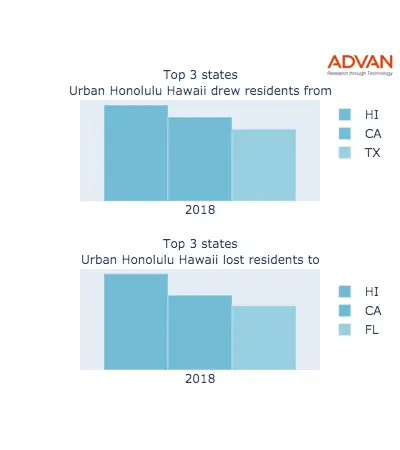 Urban Honolulu states migration 2018
