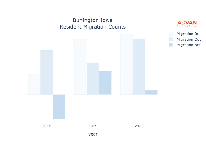 Burlington migration counts chart