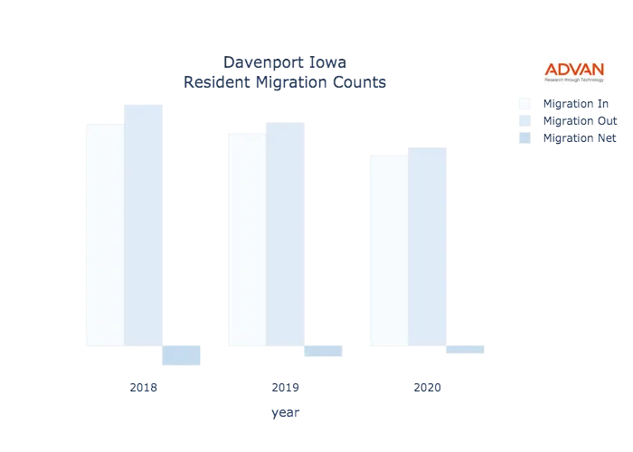 Davenport migration counts chart