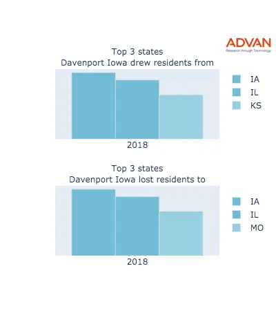 Davenport states migration 2018