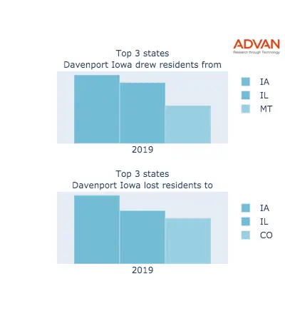 Davenport states migration 2019