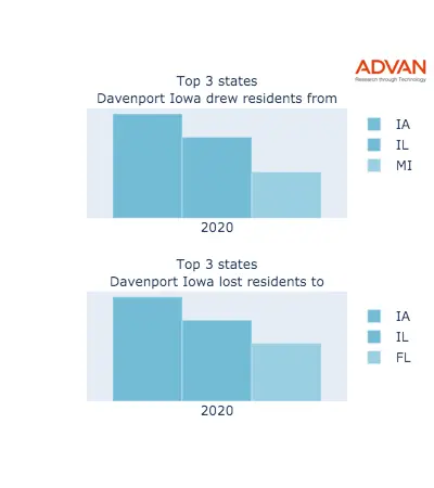 Davenport states migration 2020