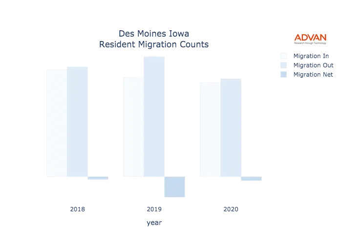 Des Moines migration counts chart