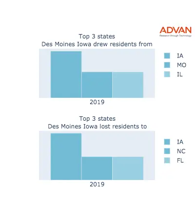 Des Moines states migration 2019