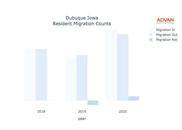 Dubuque migration counts chart