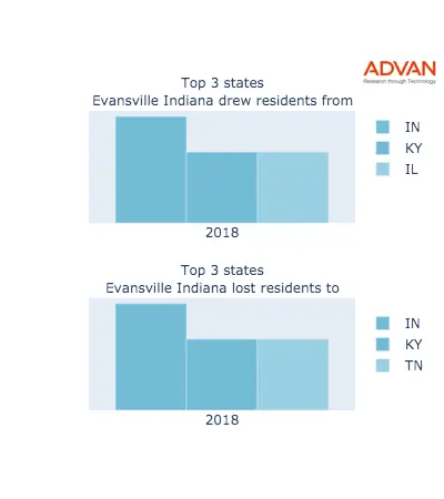 Evansville states migration 2018