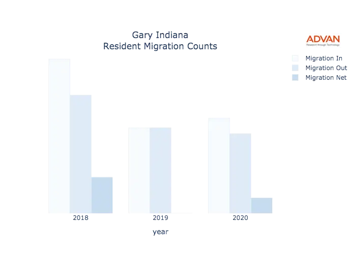 Gary migration counts chart