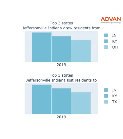 Jeffersonville states migration 2019