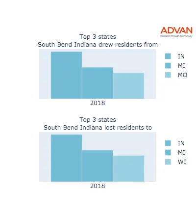 South Bend states migration 2018