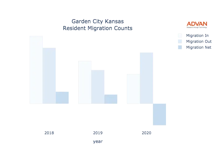 Garden City migration counts chart