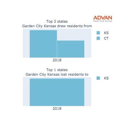 Garden City states migration 2018