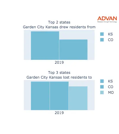 Garden City states migration 2019