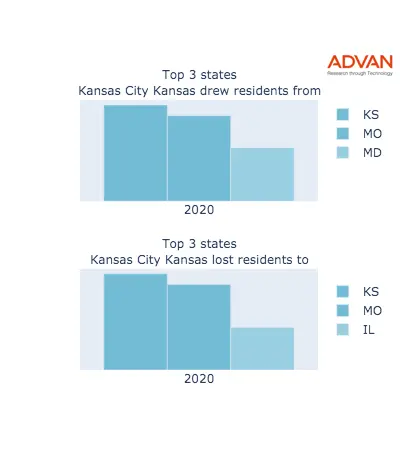 Kansas City states migration 2020