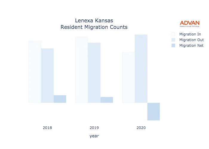 Lenexa migration counts chart