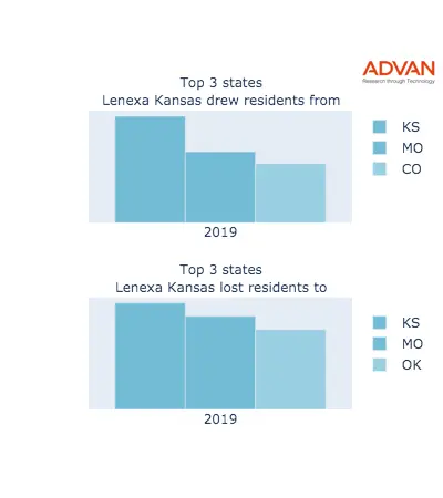Lenexa states migration 2019