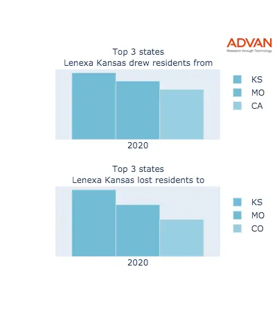 Lenexa states migration 2020