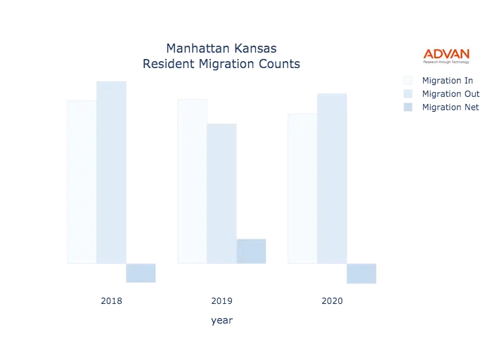 Manhattan migration counts chart