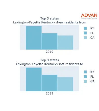 Lexington-Fayette states migration 2019