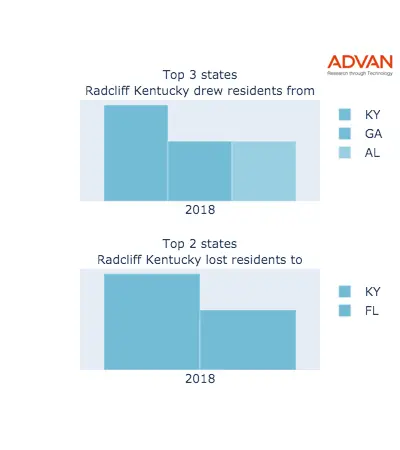 Radcliff states migration 2018