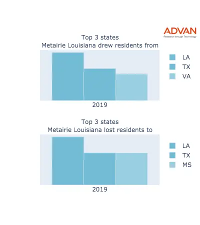 Metairie states migration 2019